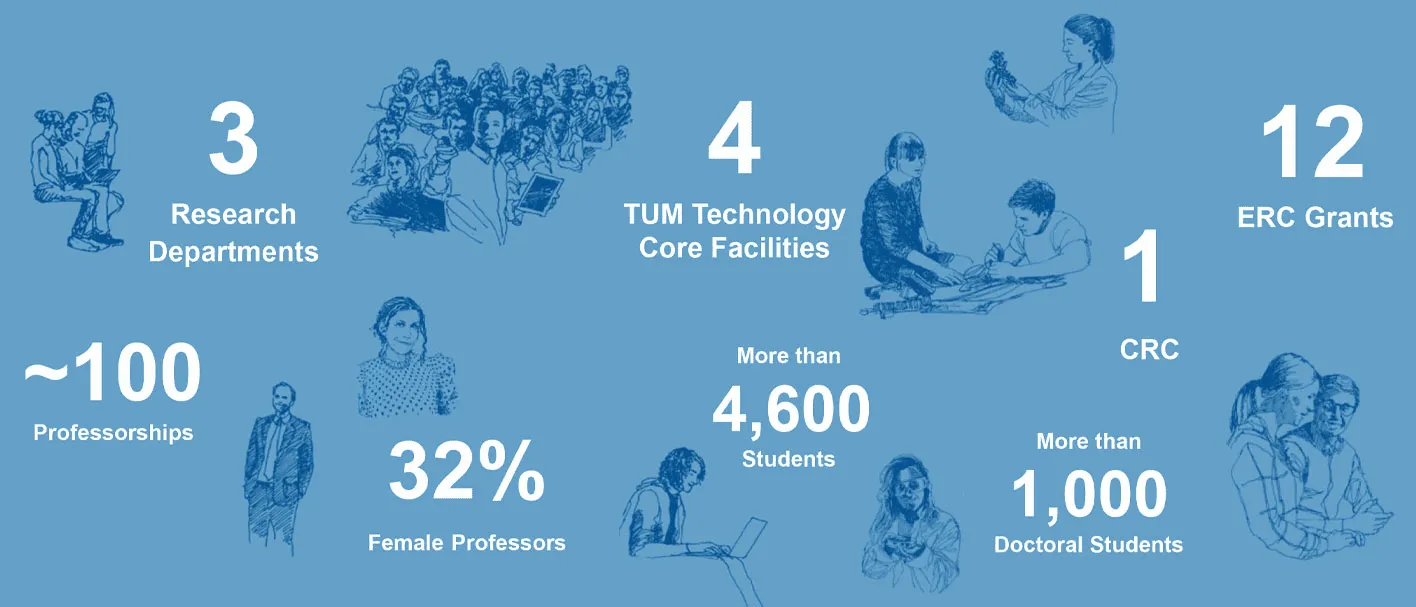 TUM School of Life Sciences in facts and figures